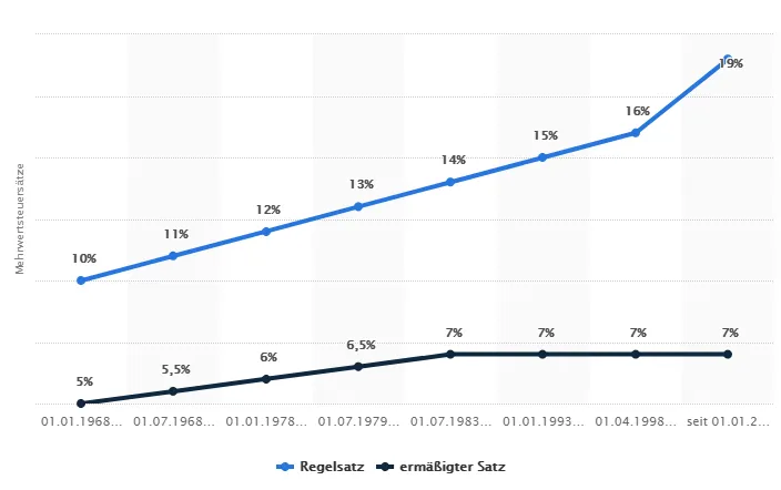 Entwicklung des Mehrwertsteuersatzes in Deutschland von 1996 bis 30.06.2020