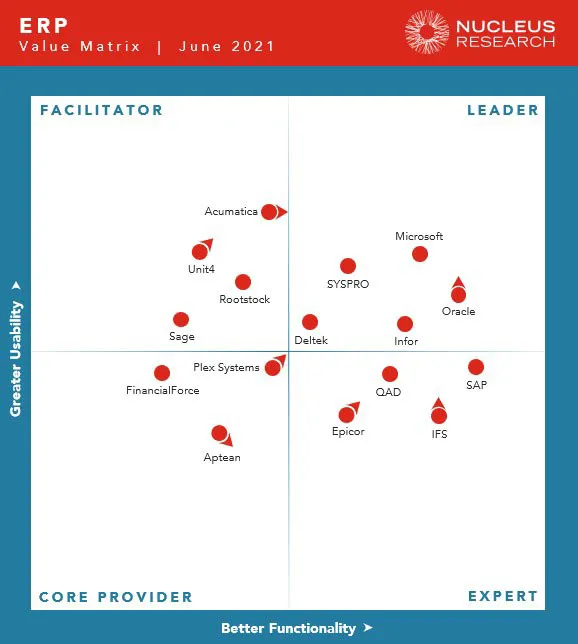 Value Matrix 2021