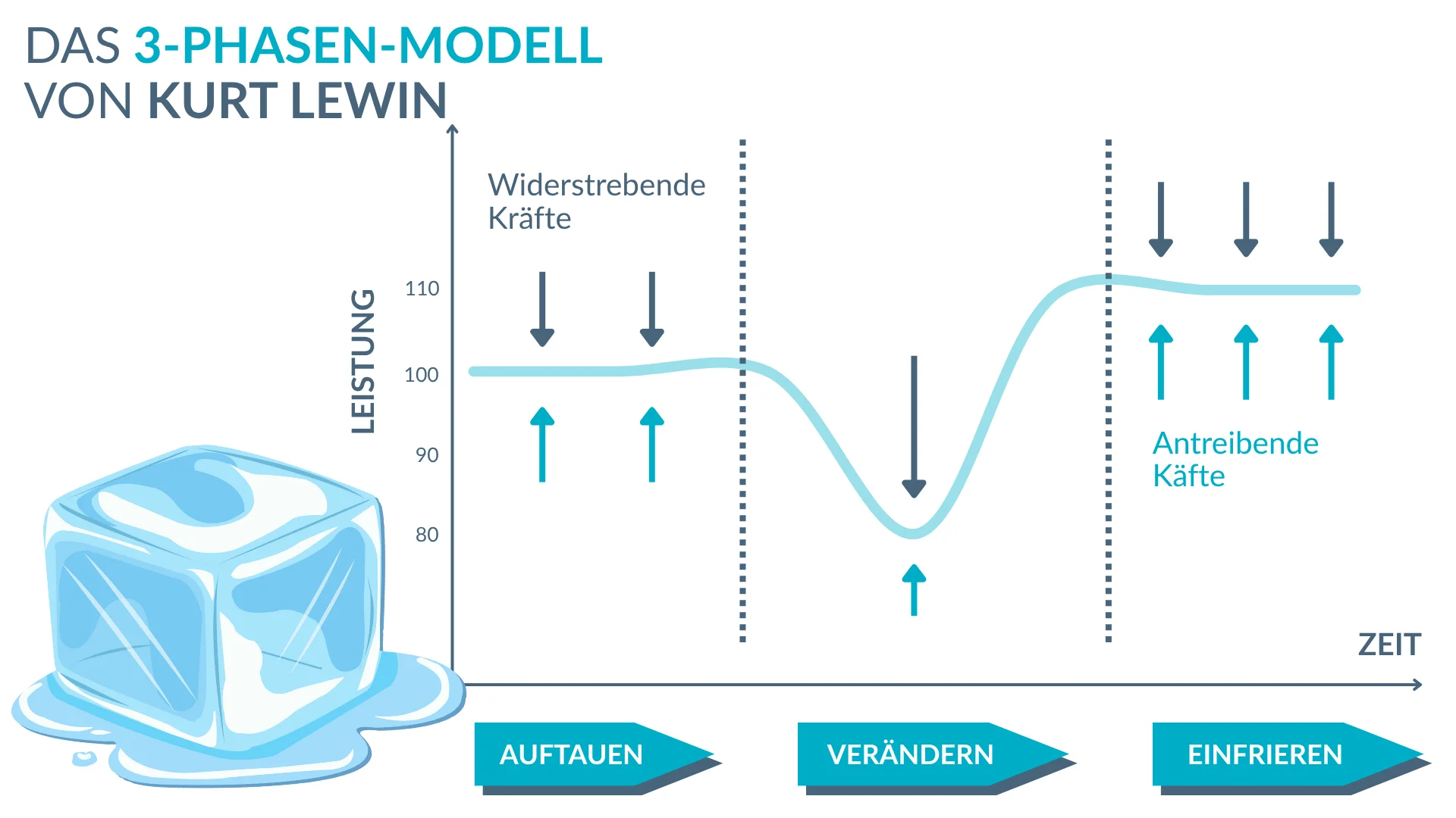 3-Phasen-Modell von Lewin