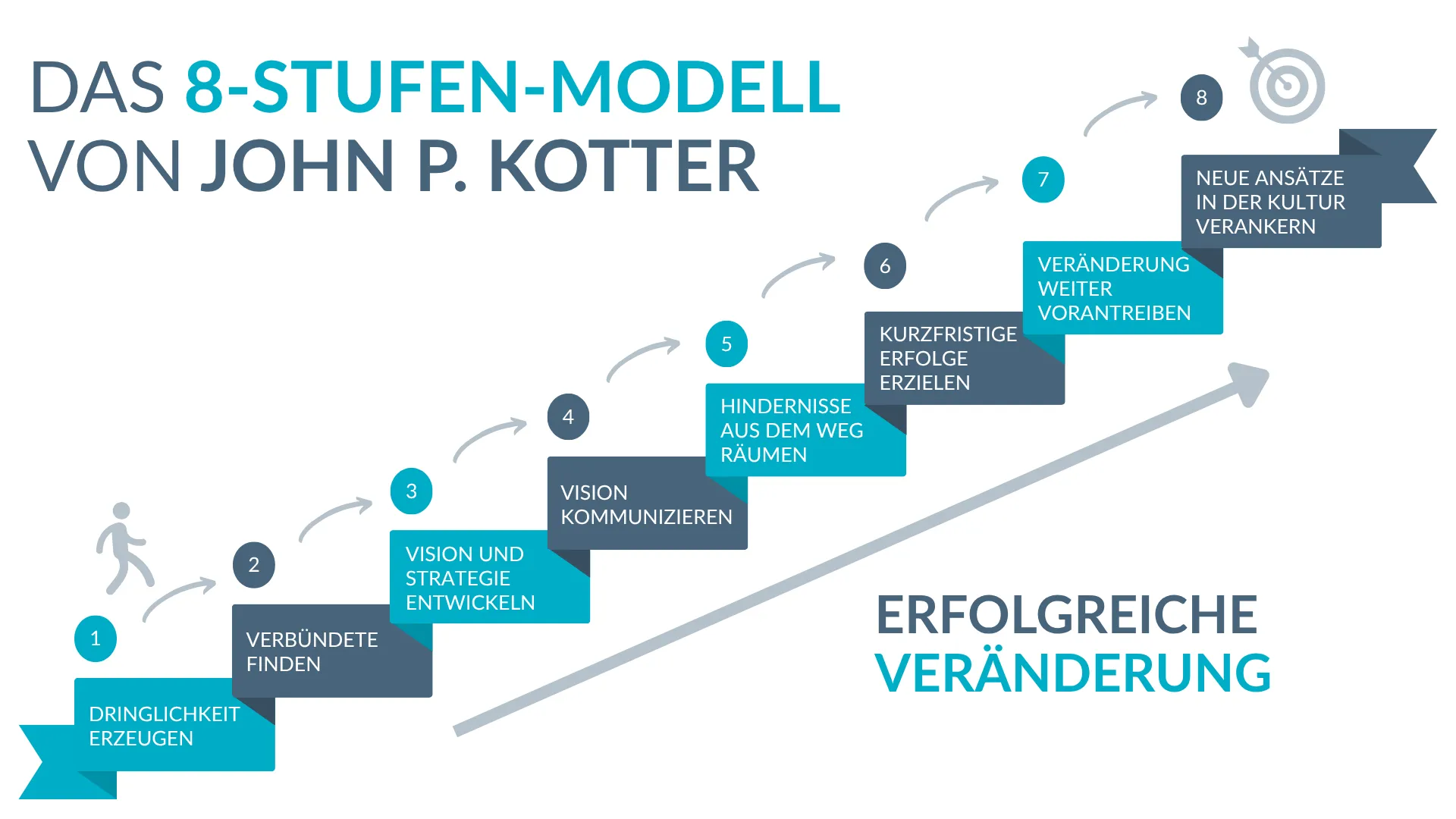 8-Stufen-Modell von Kotter