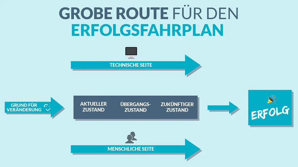 Grobe Route fuer den Erfolgsfahrplan