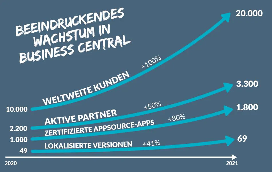 Wachstum von Business Central