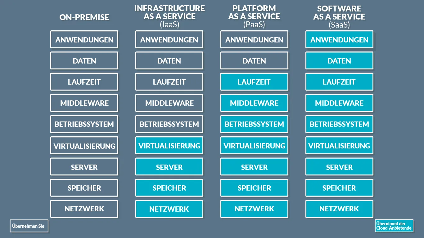 Vergleich IaaS, PaaS, SaaS