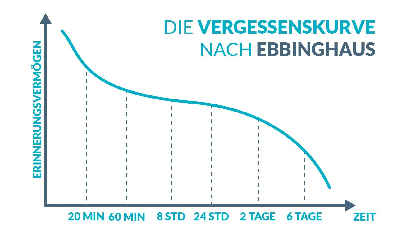 Vergessenskurve nach Ebbinghaus