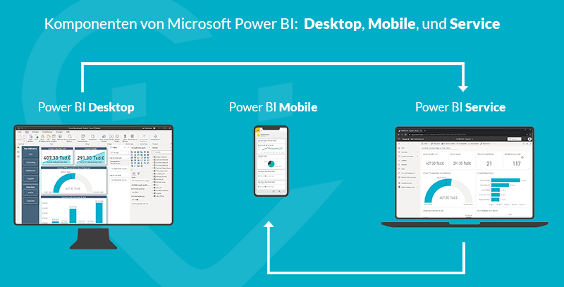 Komponenten von Microsoft Power BI