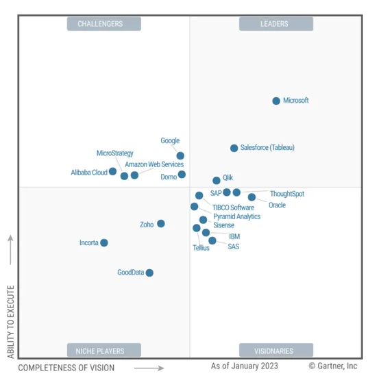 Magic Quadrant von Gartner