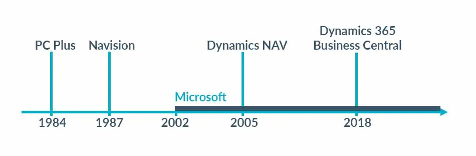 Navision/Business Central Timeline