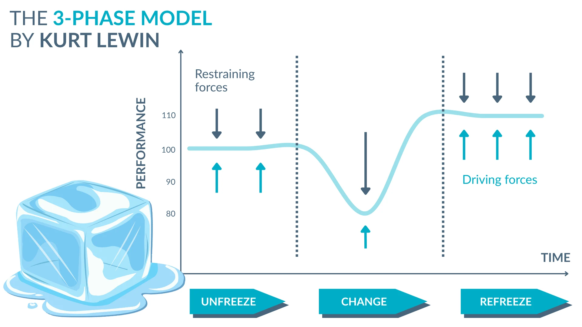 3-Phase Model by Lewin