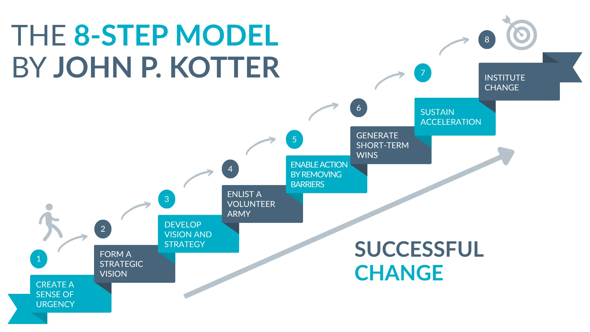 8-Step Model by Kotter