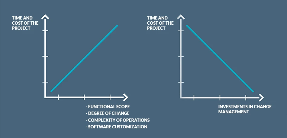 Factors that correlate with the Duration and Costs of Implementation