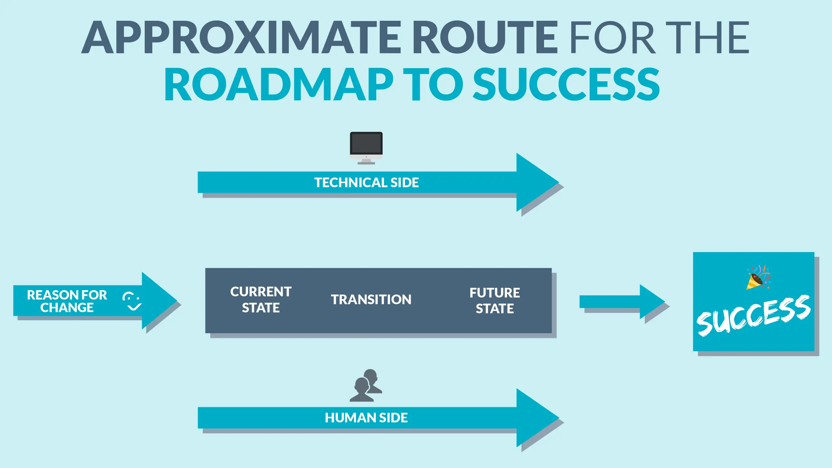 Approximate Route for the Roadmap to Success