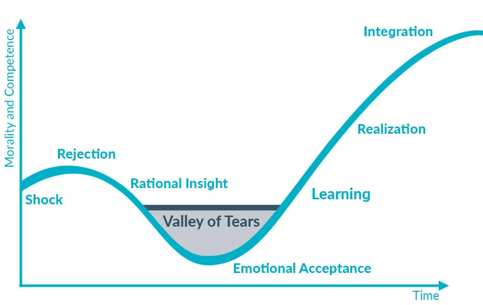 7 Phases of Change