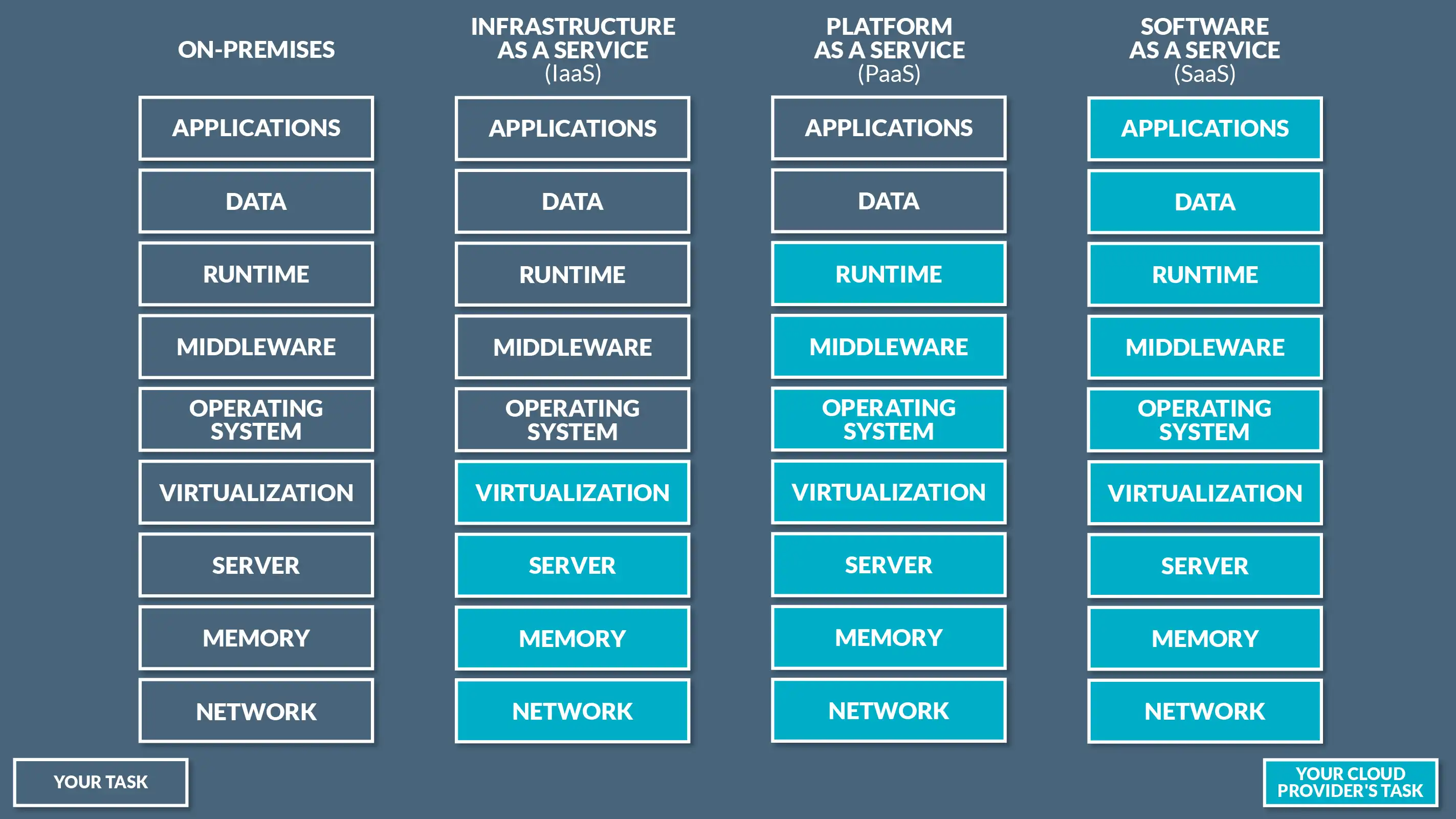 Comparison IaaS, PaaS, SaaS