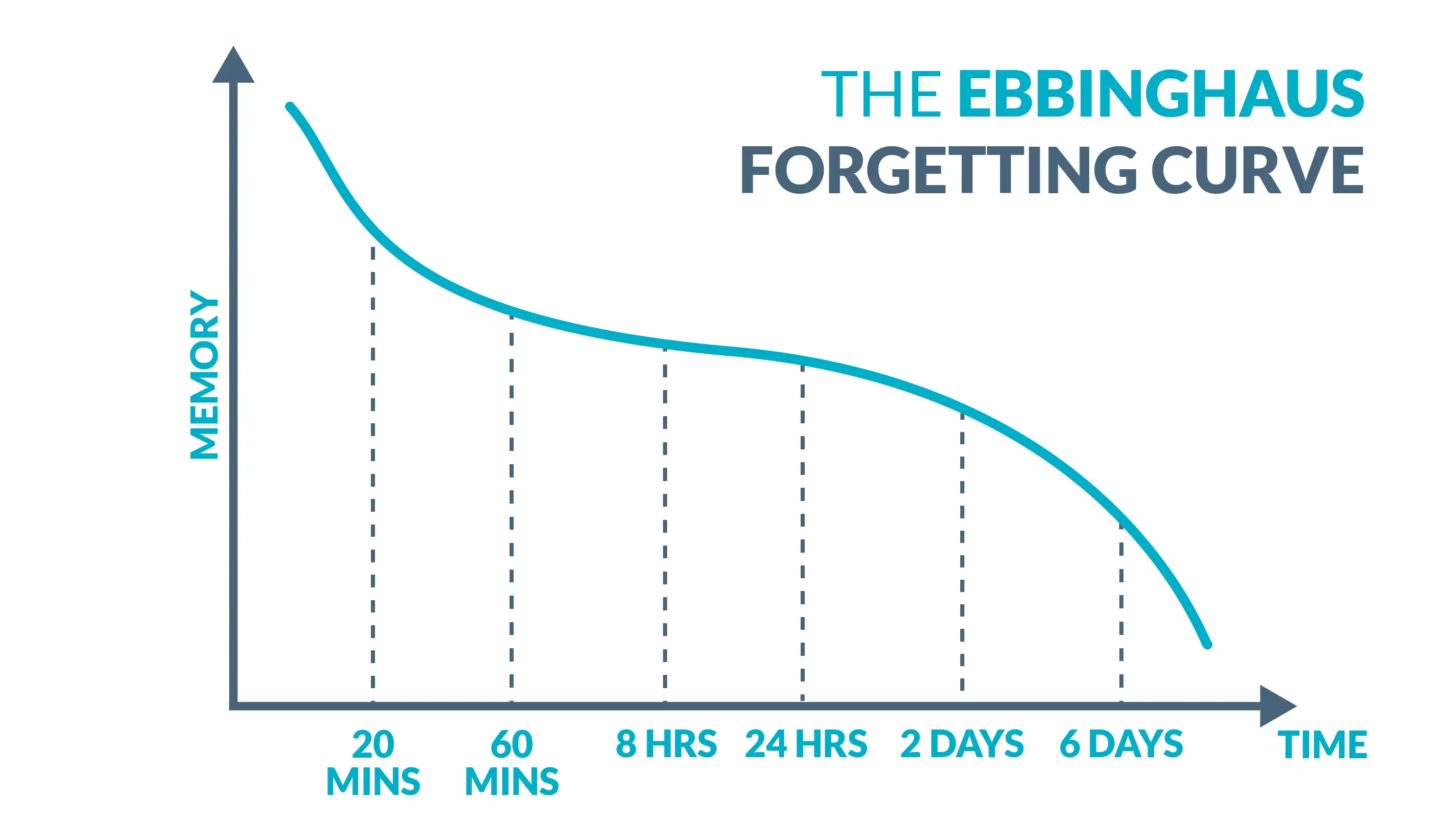 Ebbinghaus Forgetting Curve