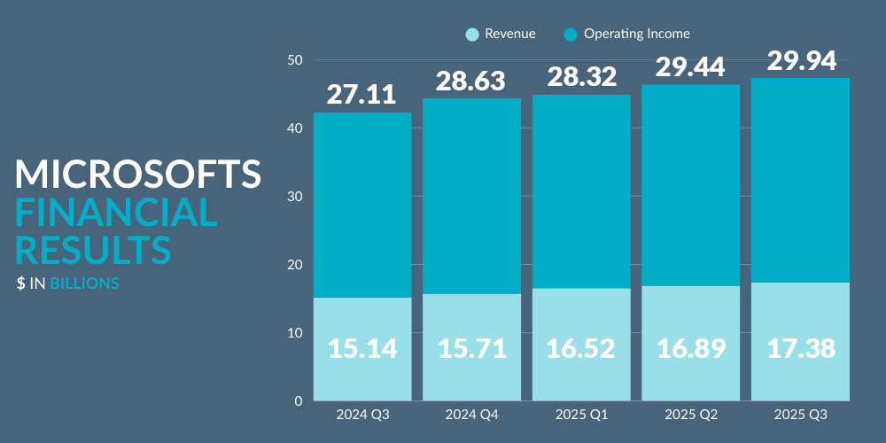 Microsoft FY25 Q3 Financial Results