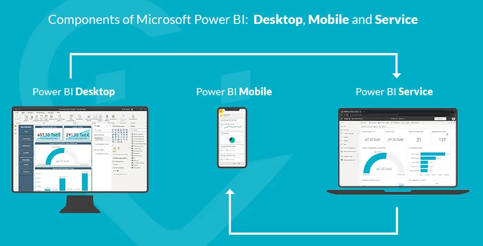 The three Components of Power BI