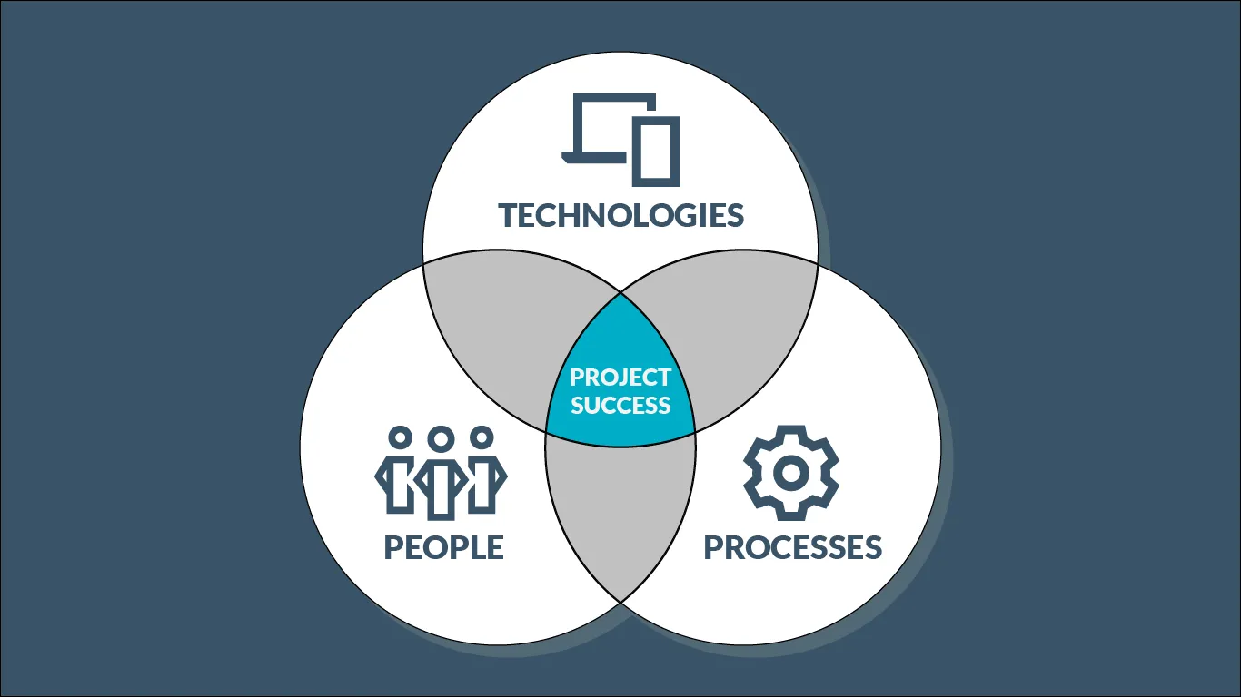 Technologies, Processes and People